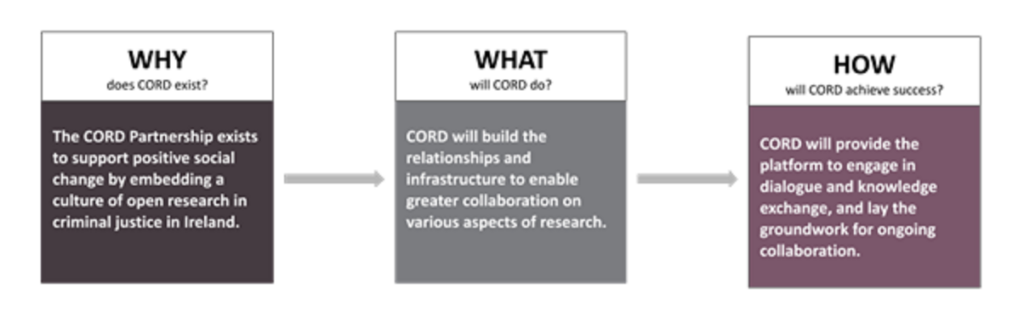 WHY? The CORD Partnership exists to support positive social change by embedding a culture of open research in criminal justice in Ireland. WHAT? CORD will build the relationships and infrastructure to enable greater collaboration on various aspects of research. HOW? CORD will provide the platform to engage in dialogue and knowledge exchange, and lay the groundwork for ongoing collaboration.