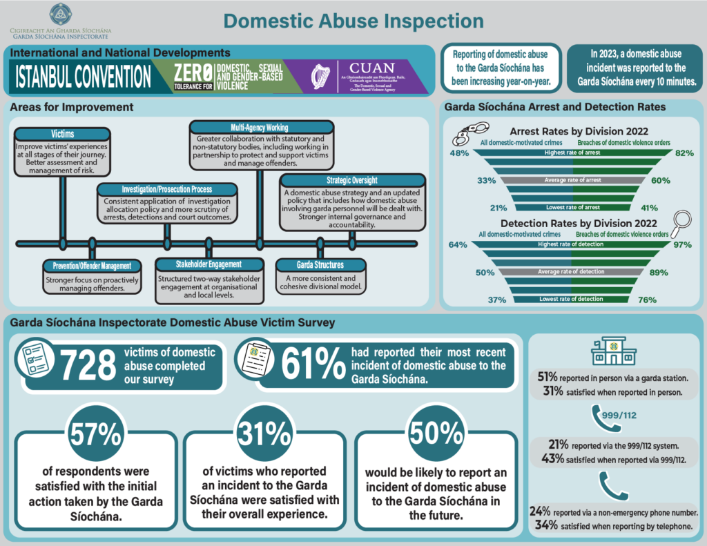 The infographic has four main sections: Section 1 names international and national developments. These are the Istanbul Convention; Zero Tolerance – the third national strategy on domestic, sexual and gender-based violence; and Cuan, the domestic sexual and gender-based violence agency. Reporting of domestic abuse to the Garda Sı ́ochána has been increasing year-on-year. In 2023, a domestic abuse incident was reported to the Garda Sı ́ochána every 10 minutes. Section 2 describes the areas for improvement. These are: In relation to Victims. Improve victims’ experiences at all stages of their journey. Better assessment and management of risk. In relation to Prevention and Offender Management. Stronger focus on proactively managing offenders. In relation to Investigation and Prosecution. Consistent application of investigation allocation policy and more scrutiny of arrests, detections and court outcomes. In relation to Stakeholder Engagement. Structured two-way stakeholder engagement at organisational and local levels. In relation to Multi-agency Working. Greater collaboration with statutory and non-statutory bodies, including working in partnership to protect and support victims and manage offenders. In relation to Garda Structures. A more consistent and cohesive divisional model. In relation to Strategic Oversight. A domestic abuse strategy and an updated policy that includes how domestic abuse involving garda personnel will be dealt with. Stronger internal governance and accountability. Section 3 shows information about arrest and detection rates by division in 2022. Across all divisions, the average rate of arrest for all domestic-motivated crimes was 33%. The highest rate was 48% and the lowest was 21%. Across all divisions, the average rate of arrest for breaches of domestic violence orders was 60%. The highest rate was 82% and the lowest was 41% Section 4 contains information from the Garda Inspectorate’s domestic abuse victim survey. 728 victims of domestic abuse completed the survey; 61% of these victims had reported their most recent incident of domestic abuse to the Garda Sı ́ochána. 51% reported in person to a garda station and 31% were satisfied with their initial contact. 24% reported via a non-emergency phone number, 34% were satisfied.